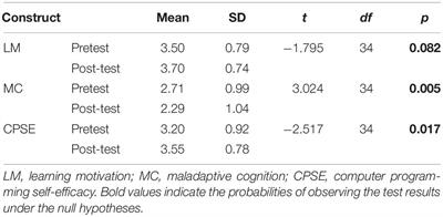 Can Students’ Computer Programming Learning Motivation and Effectiveness Be Enhanced by Learning Python Language? A Multi-Group Analysis